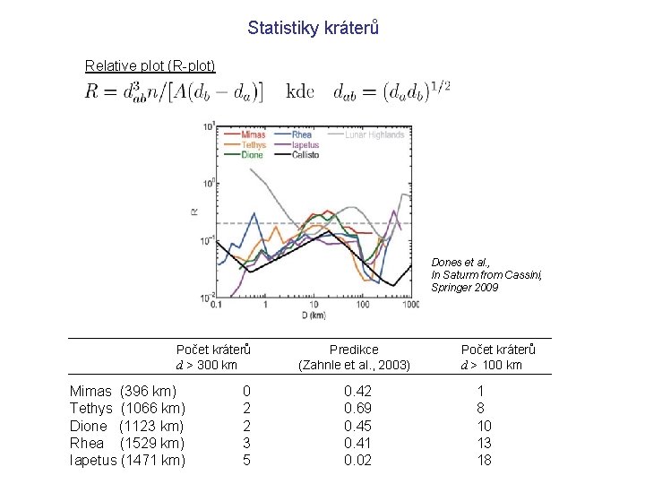 Statistiky kráterů Relative plot (R-plot) Dones et al. , In Saturm from Cassini, Springer