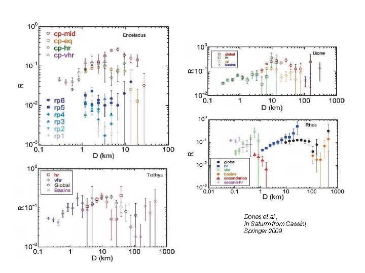 Dones et al. , In Saturm from Cassini, Springer 2009 