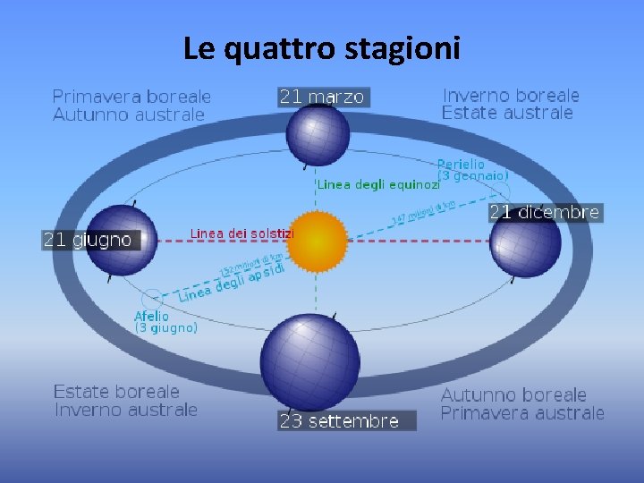 Le quattro stagioni Le quattro stagioni