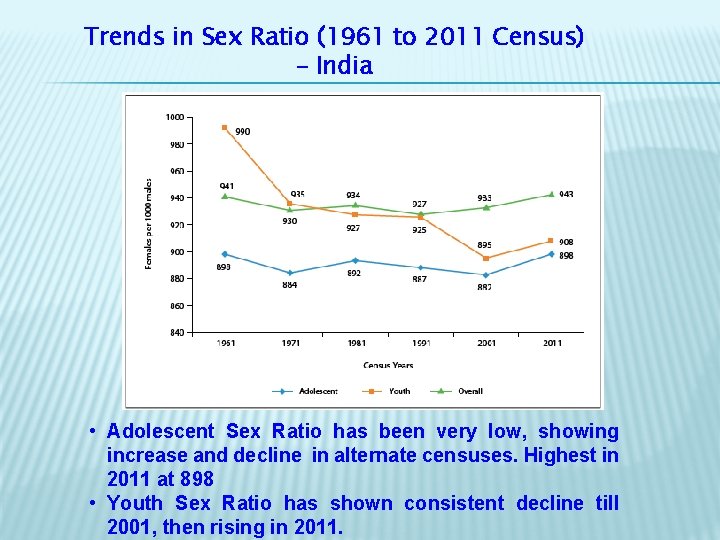 Trends in Sex Ratio (1961 to 2011 Census) – India • Adolescent Sex Ratio