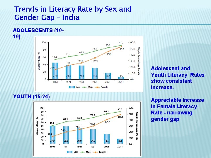 Trends in Literacy Rate by Sex and Gender Gap – India ADOLESCENTS (1019) Adolescent