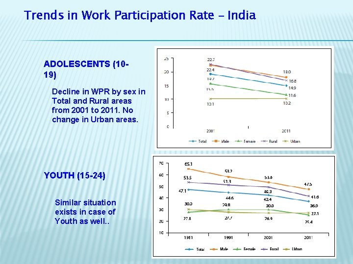 Trends in Work Participation Rate – India ADOLESCENTS (1019) Decline in WPR by sex