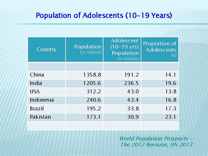 Population of Adolescents (10 -19 Years) Country Population (in million) Adolescent Proportion of (10