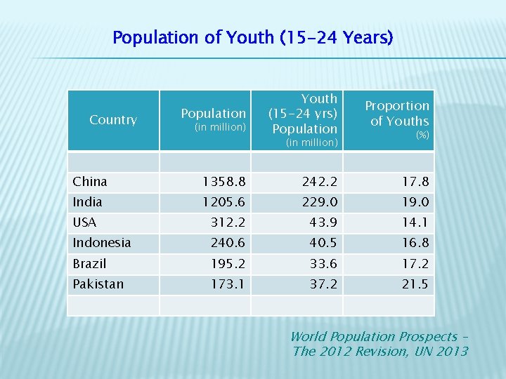 Population of Youth (15 -24 Years) Country Population (in million) Youth (15 -24 yrs)