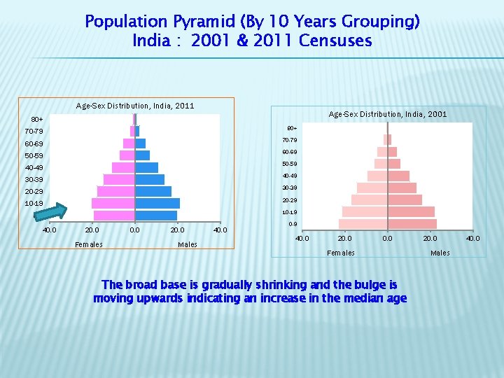 Population Pyramid (By 10 Years Grouping) India : 2001 & 2011 Censuses Age-Sex Distribution,