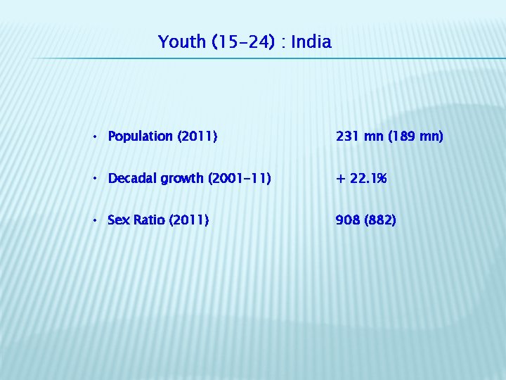 Youth (15 -24) : India • Population (2011) 231 mn (189 mn) • Decadal