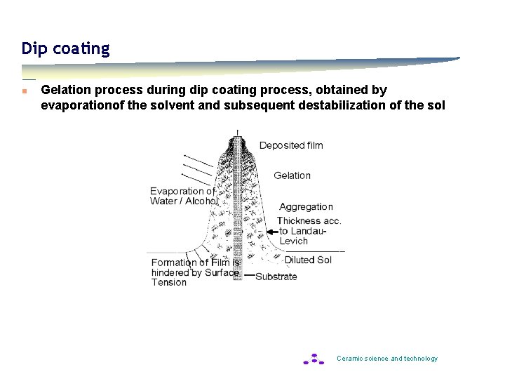 Dip coating n Gelation process during dip coating process, obtained by evaporationof the solvent