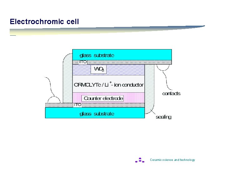 Electrochromic cell Ceramic science and technology 