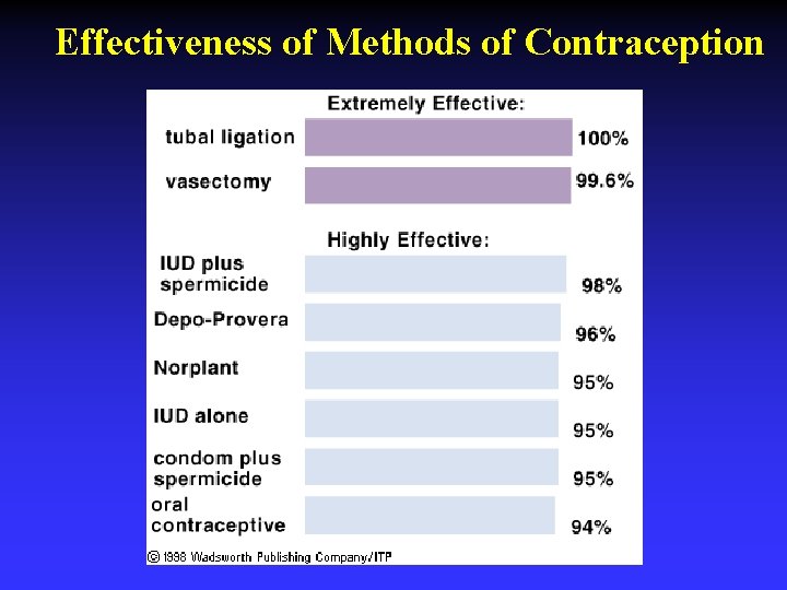 Effectiveness of Methods of Contraception 