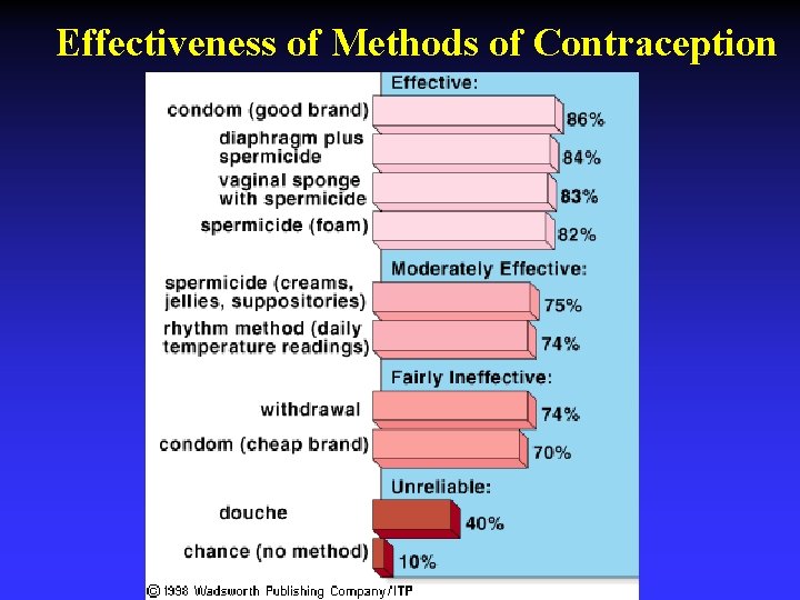 Effectiveness of Methods of Contraception 
