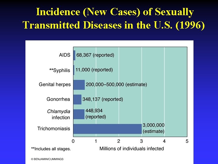 Incidence (New Cases) of Sexually Transmitted Diseases in the U. S. (1996) 