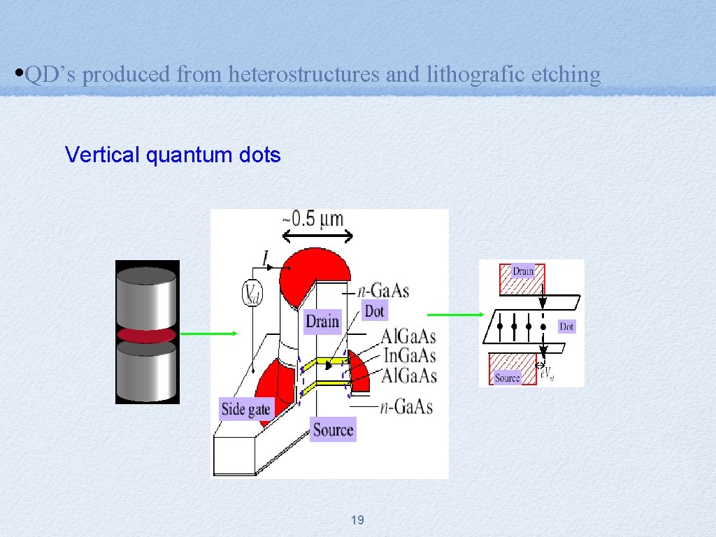  • QD’s produced from heterostructures and lithografic etching Vertical quantum dots 19 