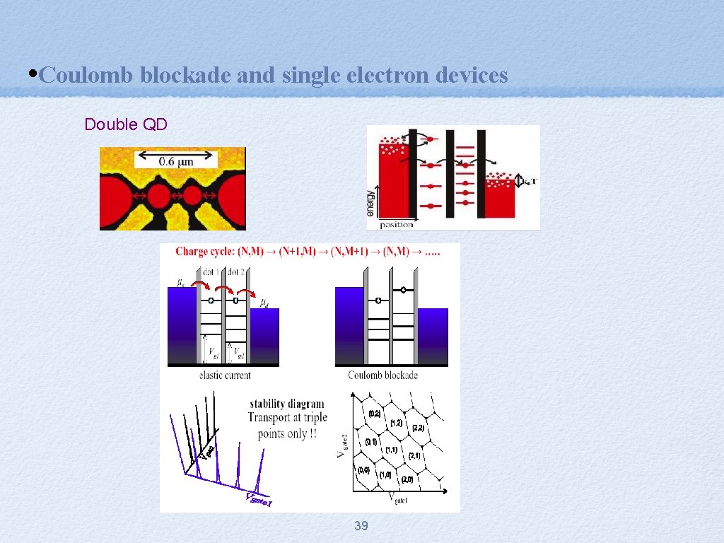  • Coulomb blockade and single electron devices Double QD 39 