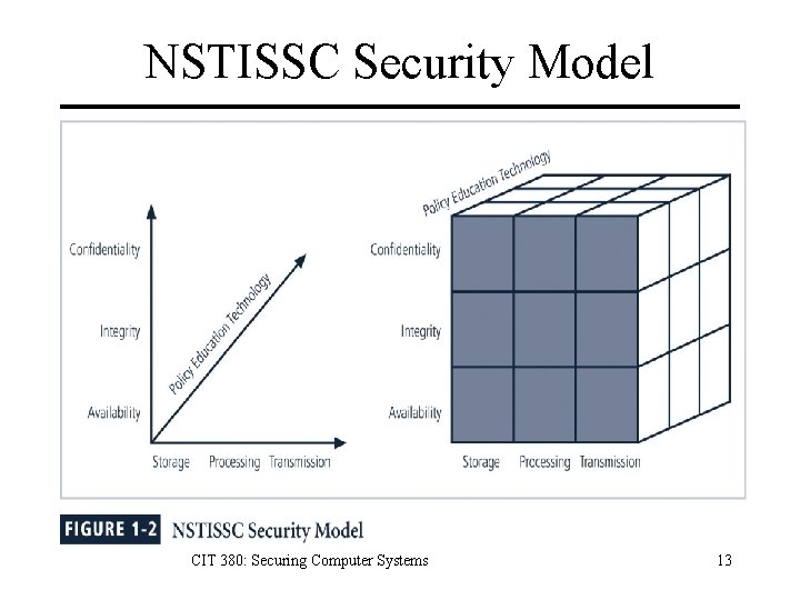 NSTISSC Security Model CIT 380: Securing Computer Systems 13 