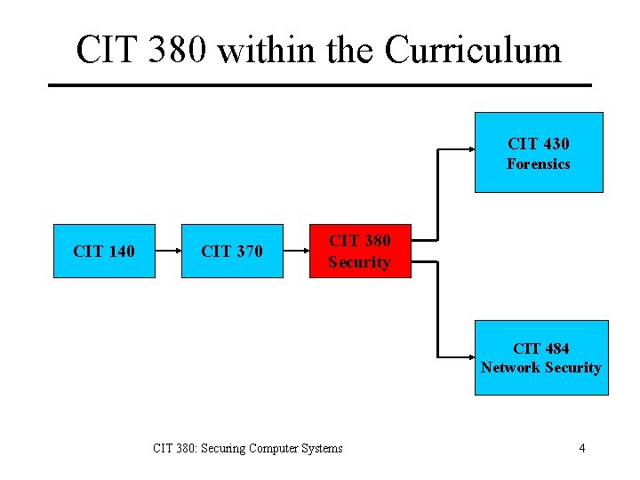 CIT 380 within the Curriculum CIT 430 Forensics CIT 140 CIT 370 CIT 380