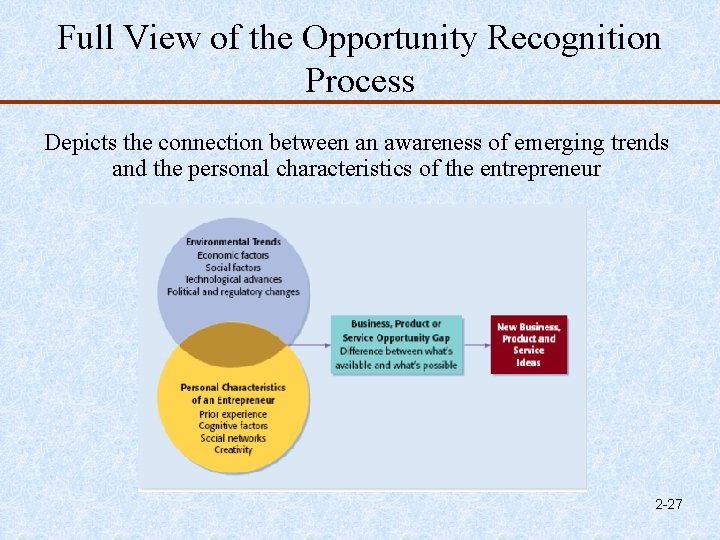 Full View of the Opportunity Recognition Process Depicts the connection between an awareness of