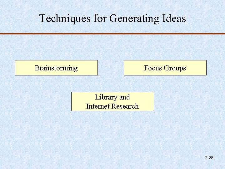 Techniques for Generating Ideas Brainstorming Focus Groups Library and Internet Research 2 -28 