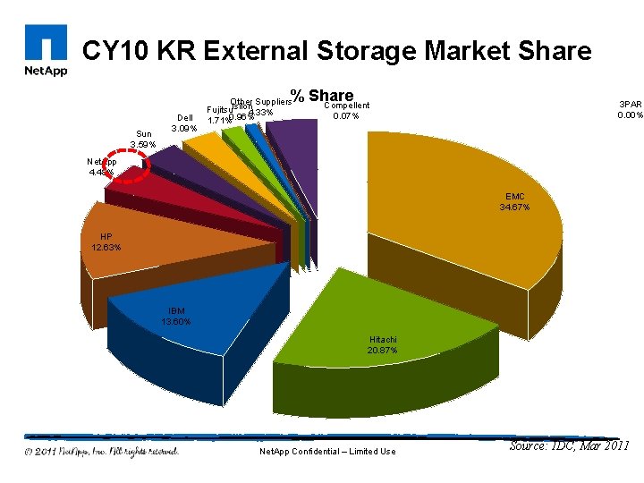 CY 10 KR External Storage Market Share % Share Compellent Sun 3. 59% Dell