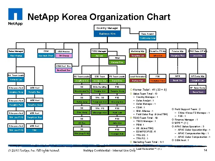 Net. App Korea Organization Chart Country Manager Baiksoo Kim Sales Analyst Yunkyoung Jung Sales