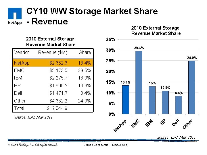 CY 10 WW Storage Market Share - Revenue 2010 External Storage Revenue Market Share