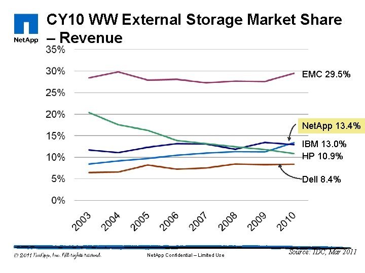 CY 10 WW External Storage Market Share – Revenue EMC 29. 5% Net. App