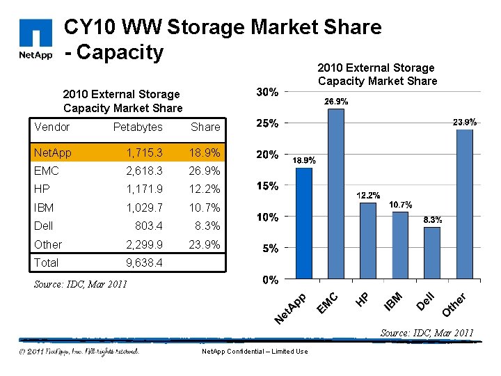 CY 10 WW Storage Market Share - Capacity 2010 External Storage Capacity Market Share