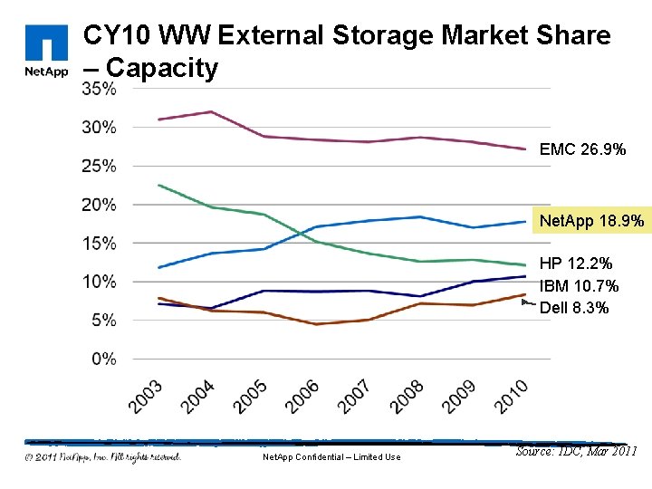 CY 10 WW External Storage Market Share – Capacity EMC 26. 9% Net. App