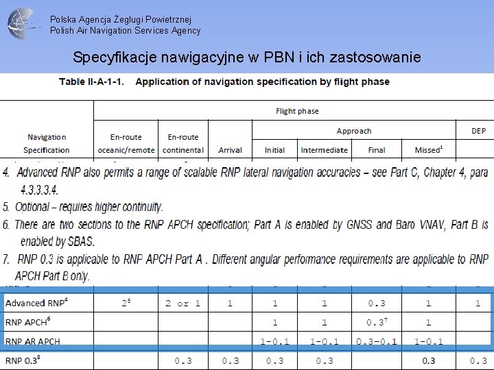 Polska Agencja Żeglugi Powietrznej Polish Air Navigation Services Agency Specyfikacje nawigacyjne w PBN i