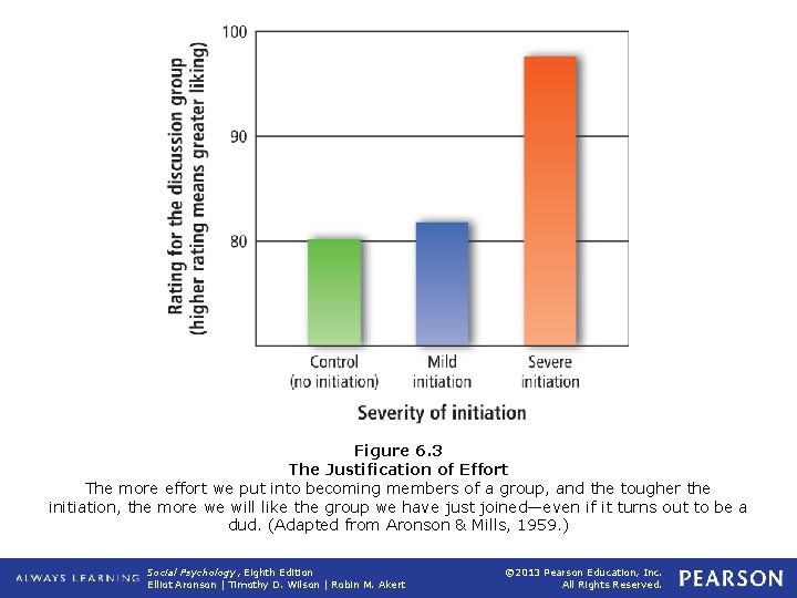 Figure 6. 3 The Justification of Effort The more effort we put into becoming