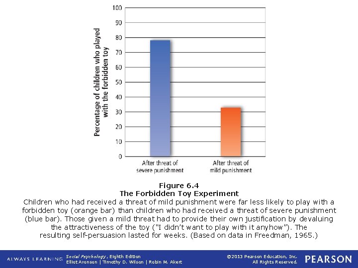 Figure 6. 4 The Forbidden Toy Experiment Children who had received a threat of