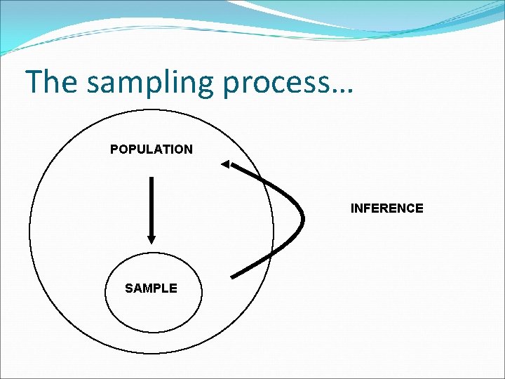 The sampling process… POPULATION INFERENCE SAMPLE 