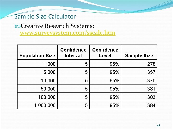 Sample Size Calculator Creative Research Systems: www. surveysystem. com/sscalc. htm Population Size Confidence Interval