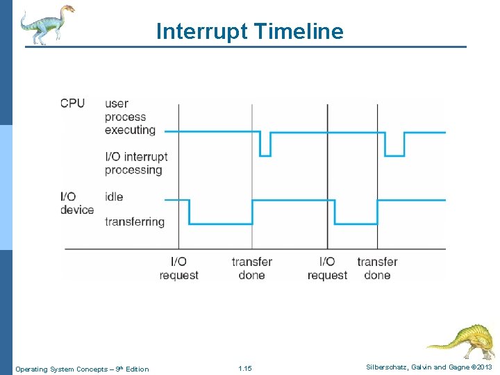 Interrupt Timeline Operating System Concepts – 9 th Edition 1. 15 Silberschatz, Galvin and