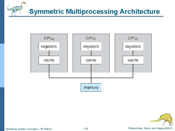 Symmetric Multiprocessing Architecture Operating System Concepts – 9 th Edition 1. 25 Silberschatz, Galvin