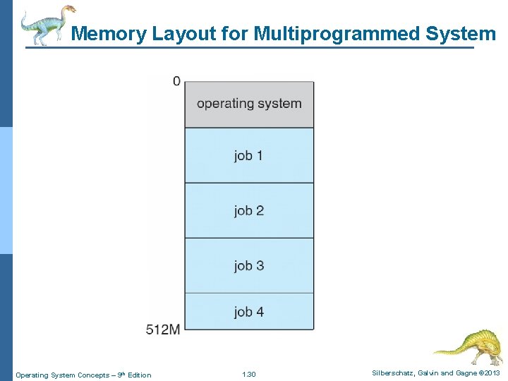 Memory Layout for Multiprogrammed System Operating System Concepts – 9 th Edition 1. 30