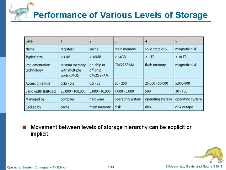 Performance of Various Levels of Storage n Movement between levels of storage hierarchy can