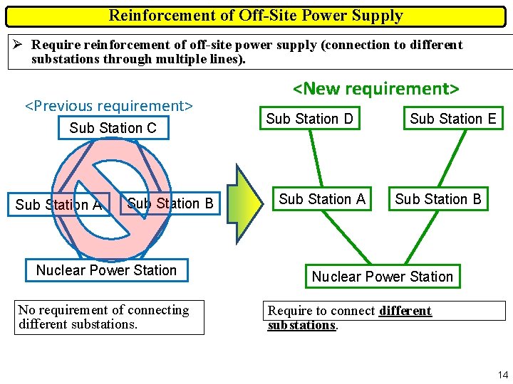 Reinforcement of Off-Site Power Supply Ø Require reinforcement of off-site power supply (connection to
