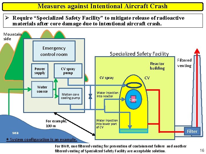Measures against Intentional Aircraft Crash Ø Require “Specialized Safety Facility” to mitigate release of