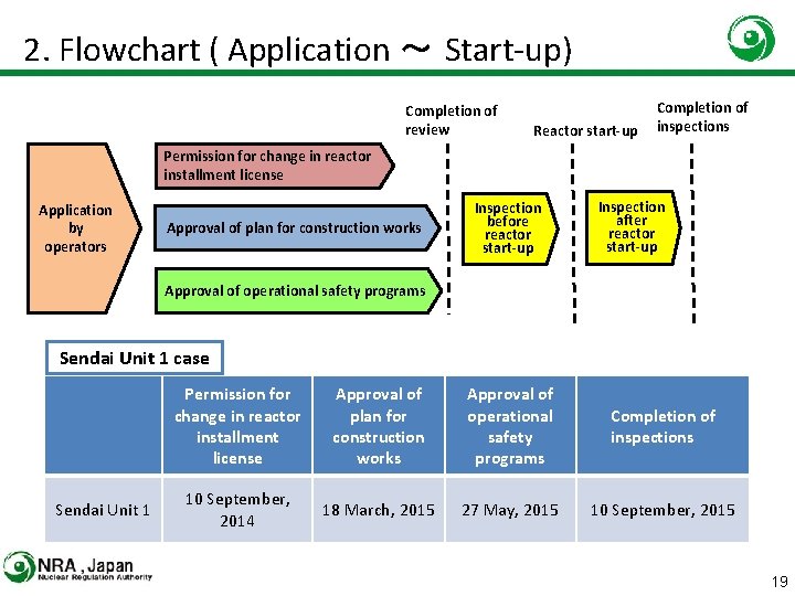 2. Flowchart ( Application ～ Start-up) Completion of review Reactor start-up Completion of inspections