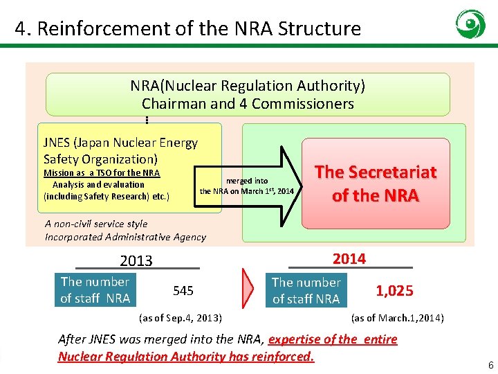 4. Reinforcement of the NRA Structure NRA(Nuclear Regulation Authority) Chairman and 4 Commissioners JNES
