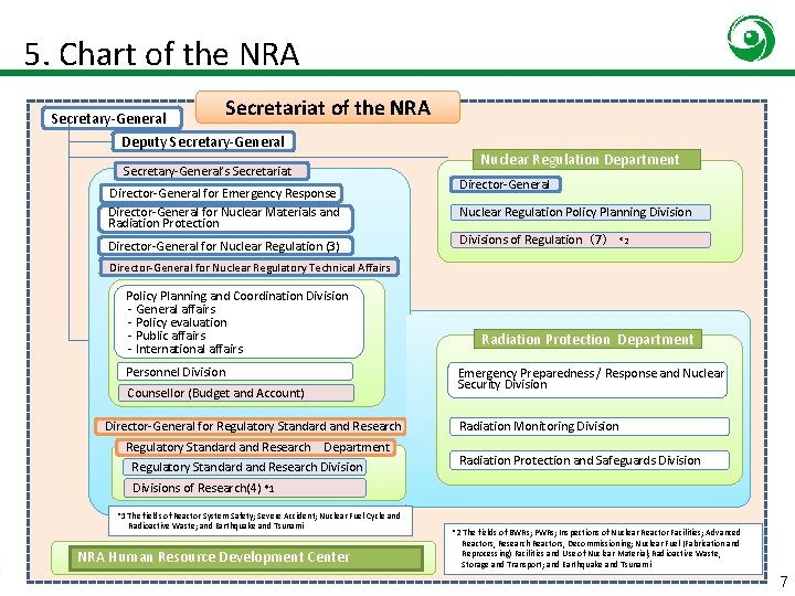 5. Chart of the NRA Secretary-General Secretariat of the NRA Deputy Secretary-General’s Secretariat Director-General