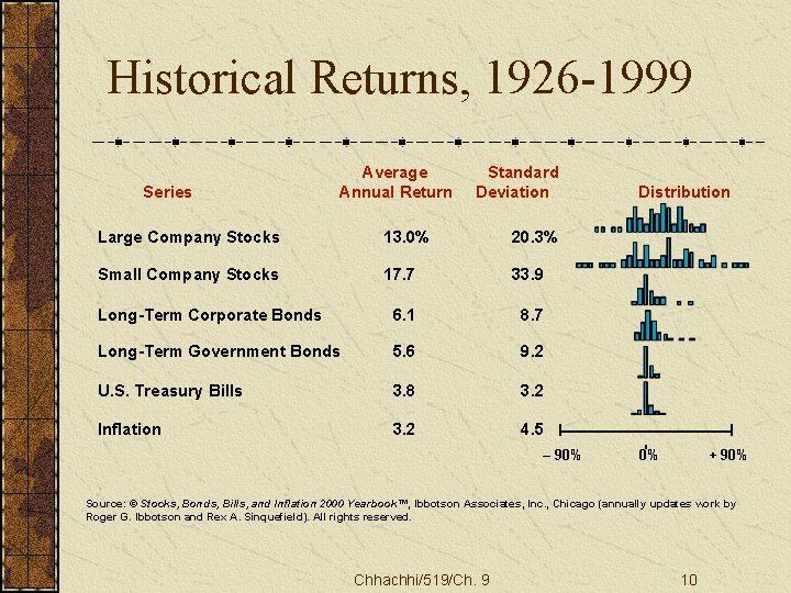 Historical Returns, 1926 -1999 Series Average Annual Return Standard Deviation Large Company Stocks 13.