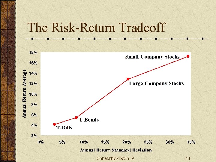 The Risk-Return Tradeoff Chhachhi/519/Ch. 9 11 
