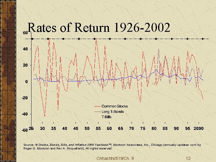 Rates of Return 1926 -2002 Source: © Stocks, Bonds, Bills, and Inflation 2000 Yearbook™,
