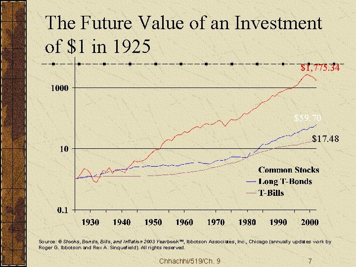 The Future Value of an Investment of $1 in 1925 $1, 775. 34 $59.