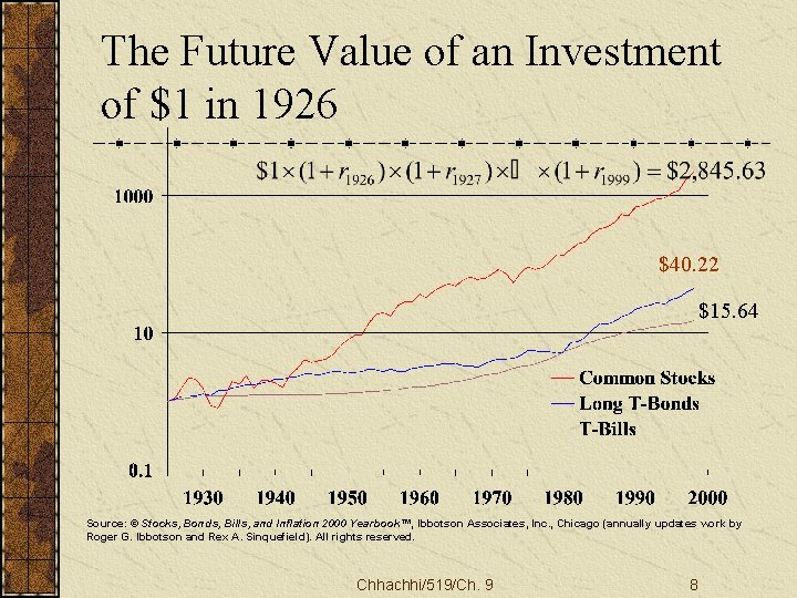 The Future Value of an Investment of $1 in 1926 $40. 22 $15. 64