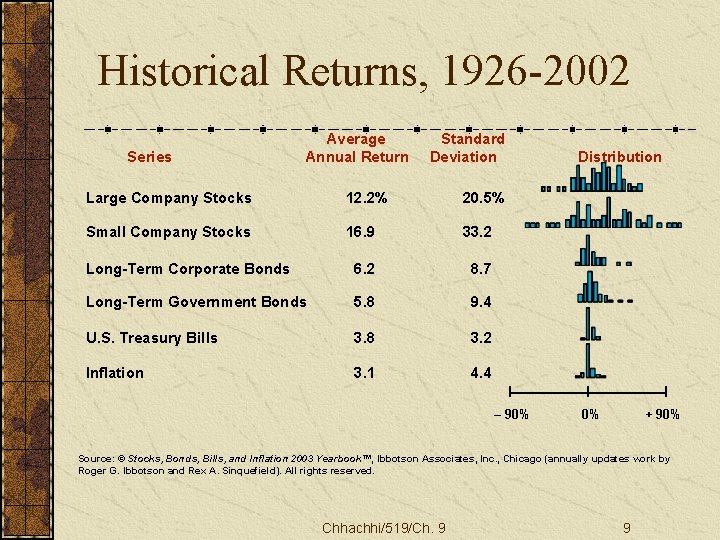 Historical Returns, 1926 -2002 Series Average Annual Return Standard Deviation Large Company Stocks 12.