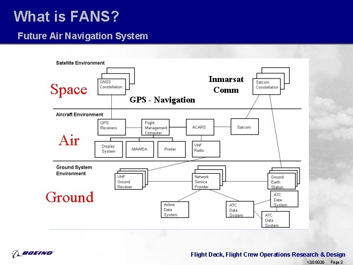 What is FANS? Future Air Navigation System Space GPS - Navigation Inmarsat Comm Air