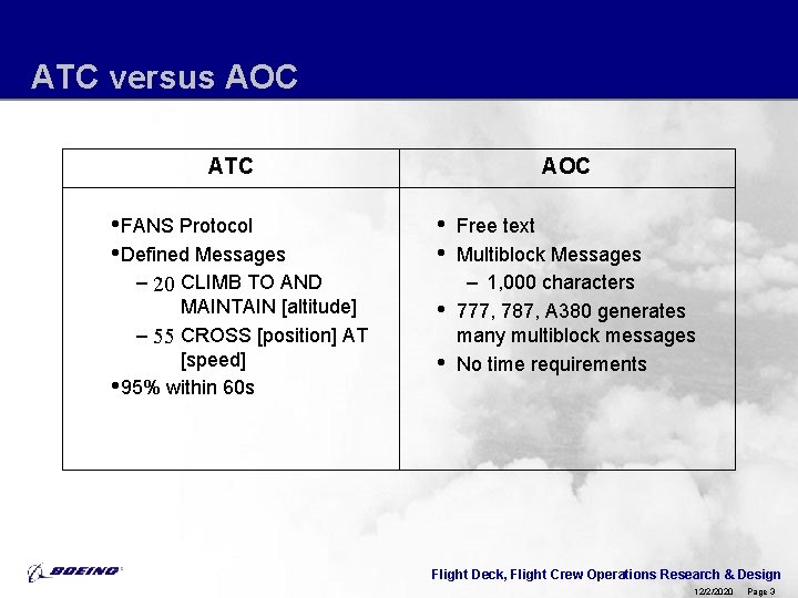 ATC versus AOC ATC • FANS Protocol • Defined Messages – 20 CLIMB TO