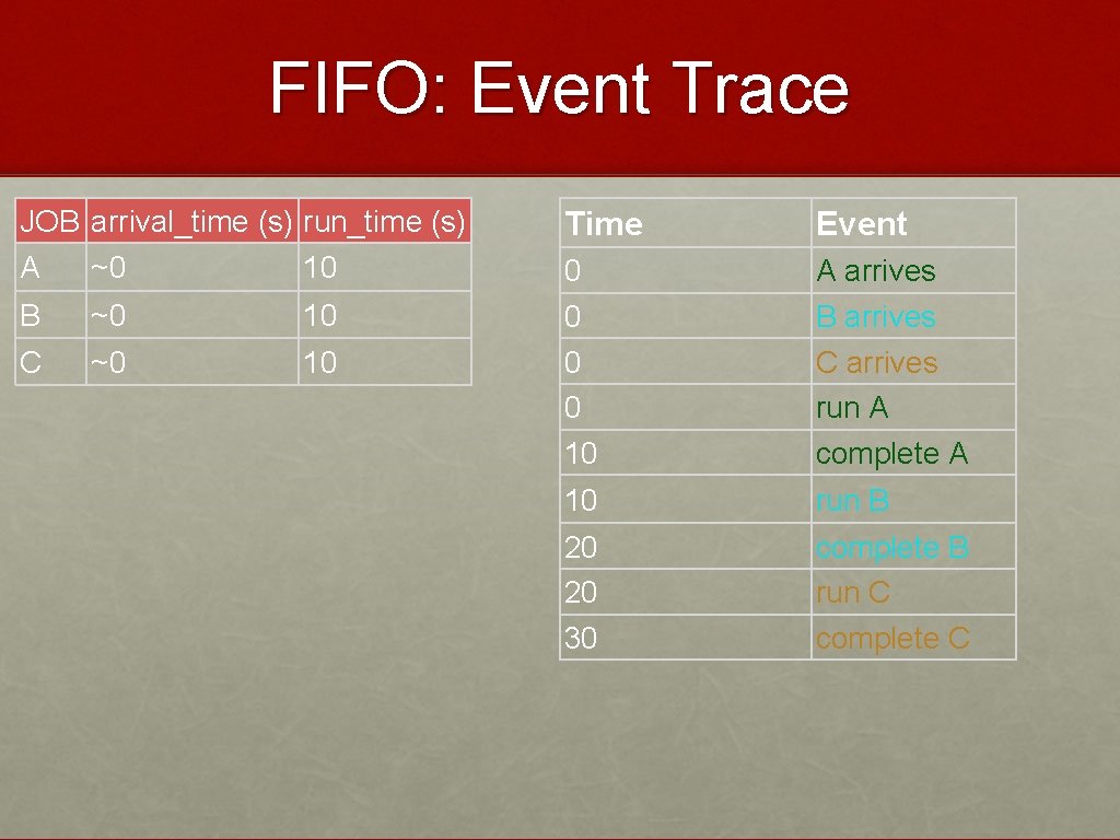 FIFO: Event Trace JOB arrival_time (s) run_time (s) Time Event A ~0 10 B